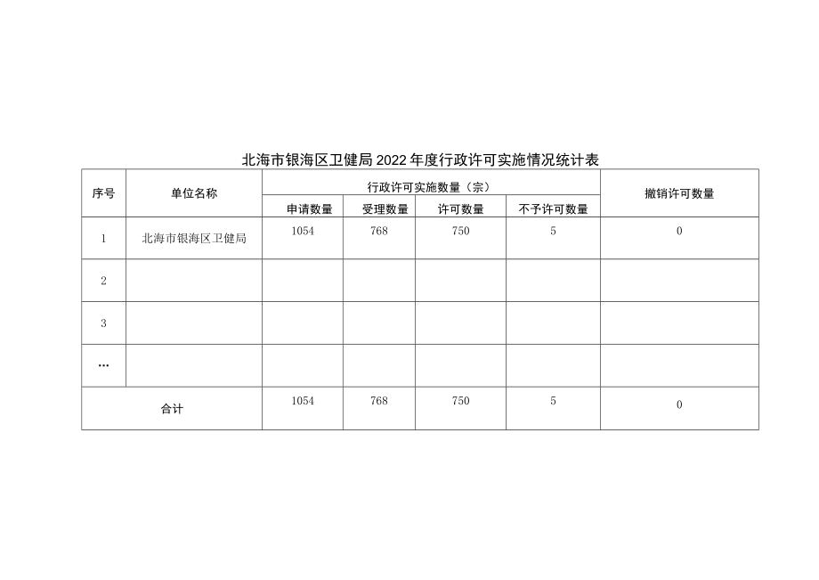 表一北海市银海区卫健局2022年度行政许可实施情况统计表.docx_第1页