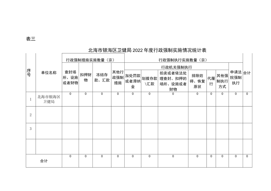 表一北海市银海区卫健局2022年度行政许可实施情况统计表.docx_第3页