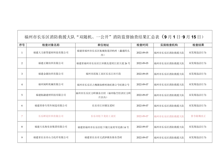 福州市长乐区消防救援大队“双随机、一公开”消防监督抽查结果汇总月1日-9月15日.docx_第1页