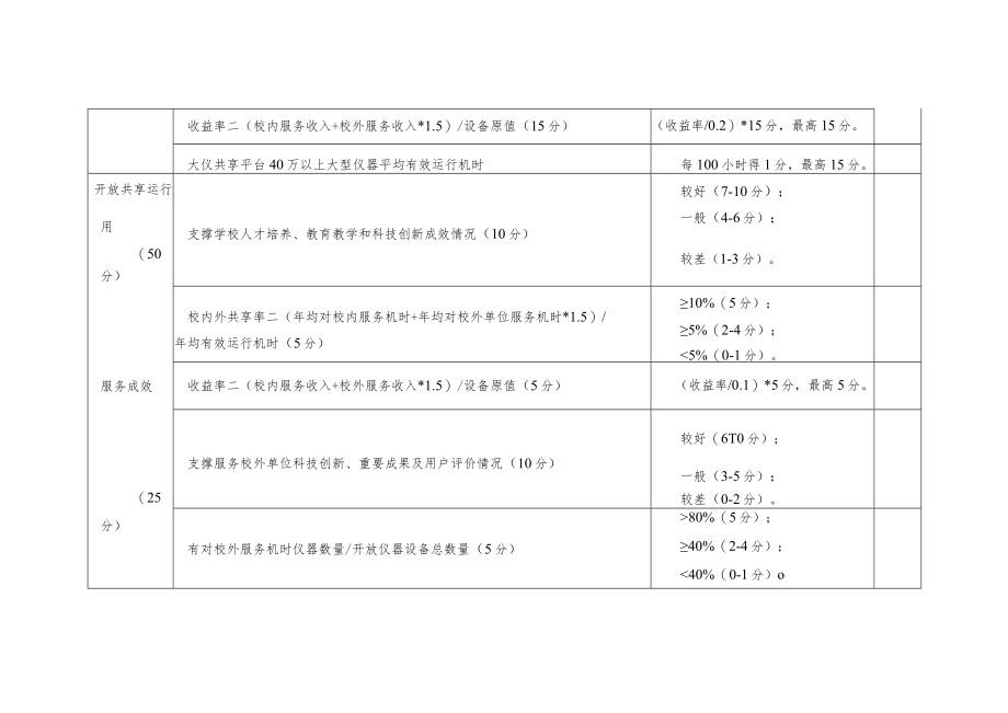 大学大型仪器设备开放共享考核评价表.docx_第2页