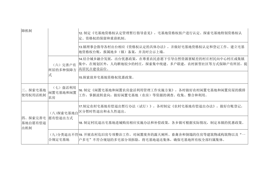 农村宅基地制度改革与规范管理工作任务清单.docx_第2页