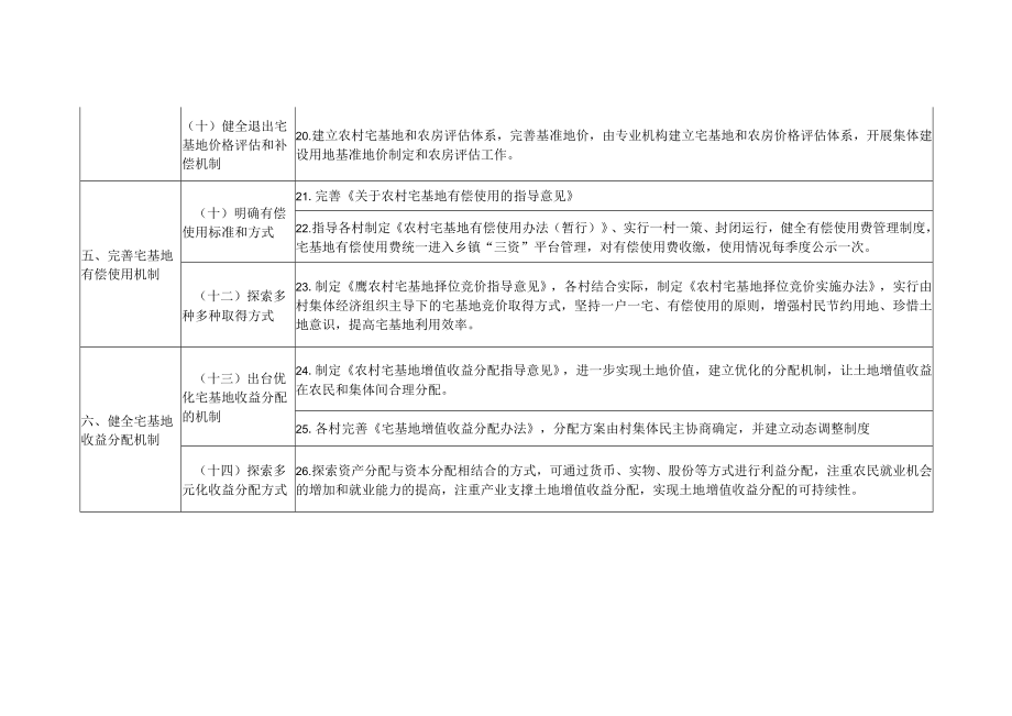 农村宅基地制度改革与规范管理工作任务清单.docx_第3页