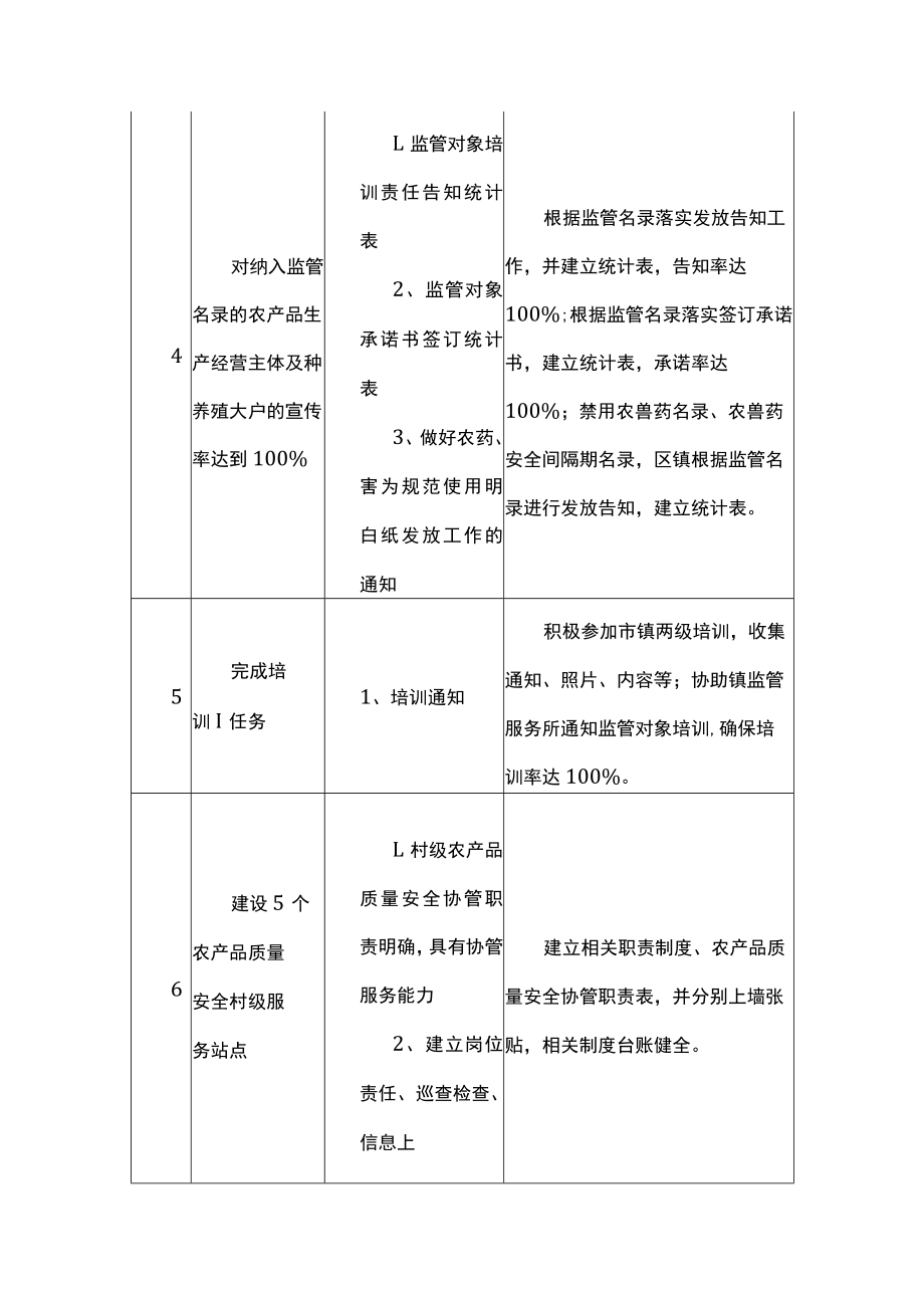 村级农产品质量安全协管工作任务量化分解表.docx_第2页