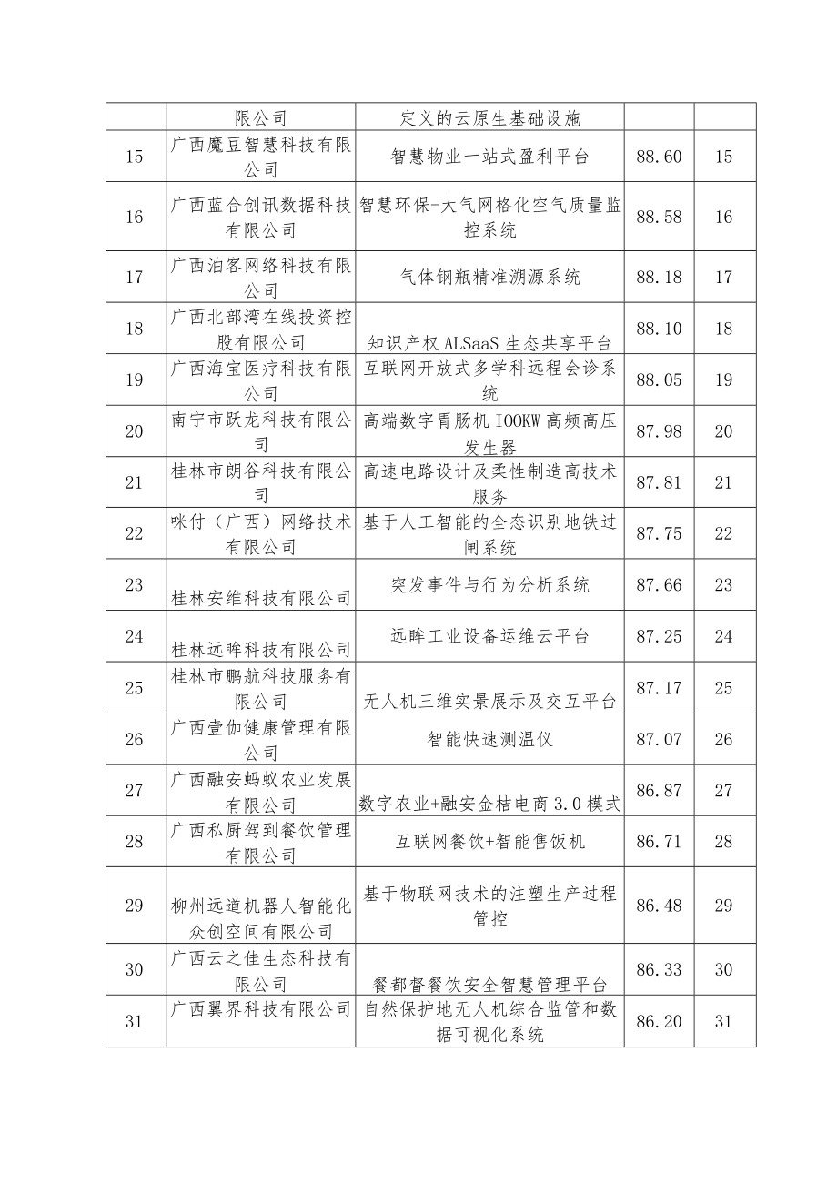 第九届中国创新创业大赛广西赛区暨2020年广西创新创业大赛新一代信息技术产业复赛成绩.docx_第2页