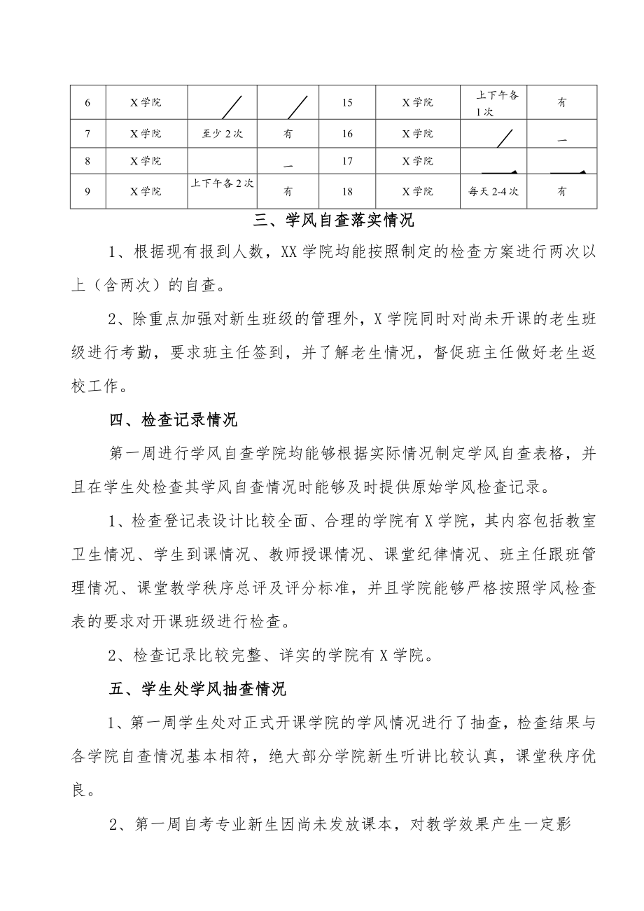 XX大学关于第一周学风督导情况的通报.docx_第2页