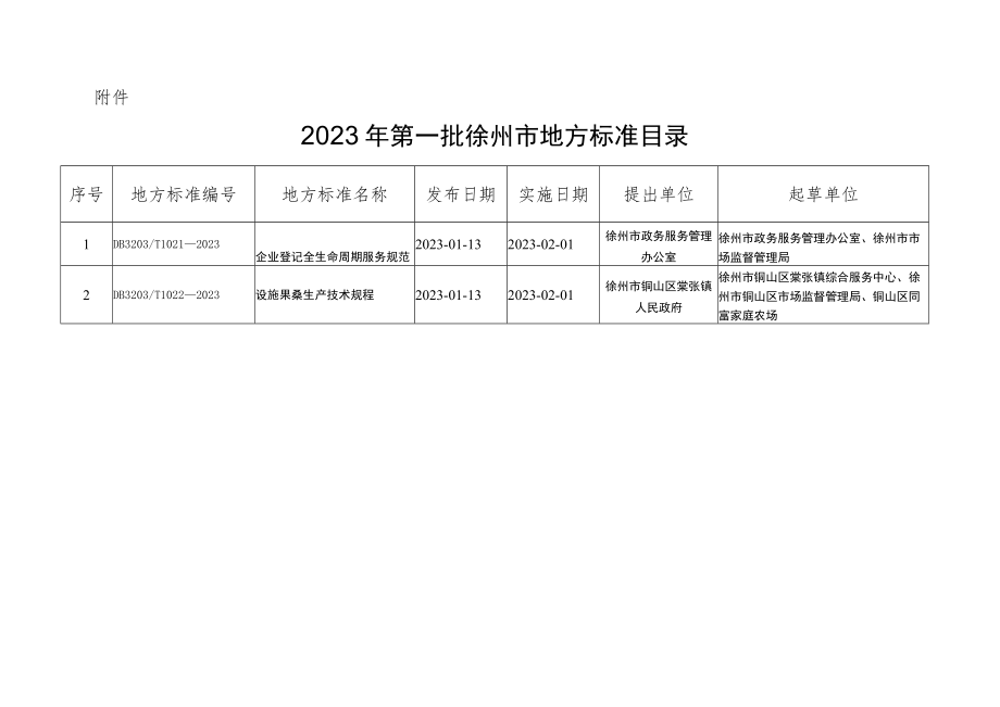 附件1.2023年第一批徐州市地方标准目录.docx_第1页