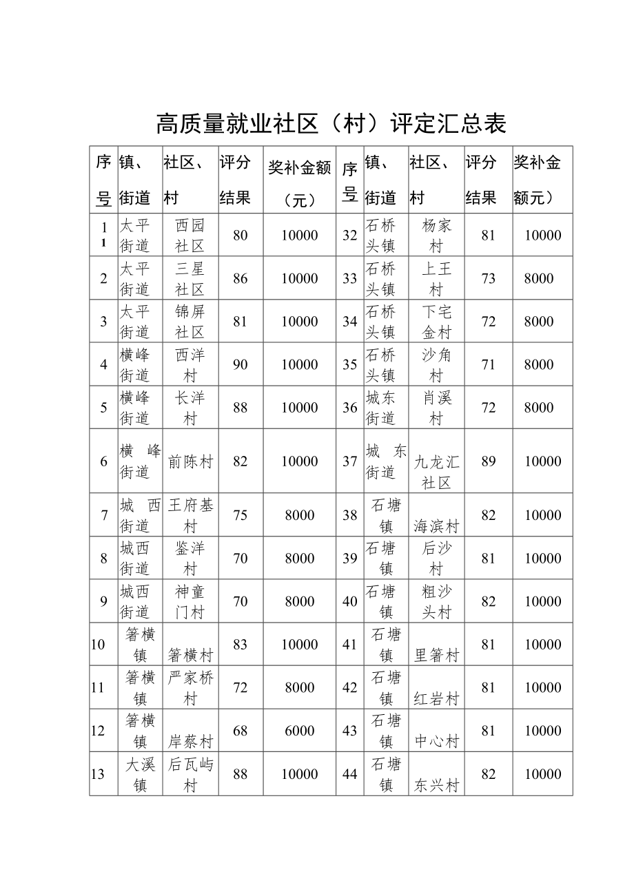 高质量就业社区村评定汇总表.docx_第1页