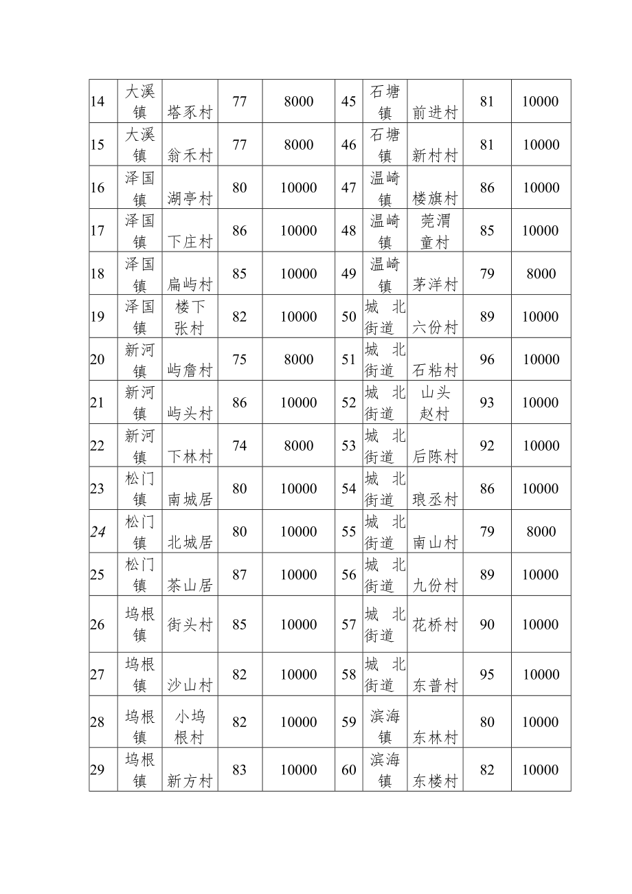 高质量就业社区村评定汇总表.docx_第2页