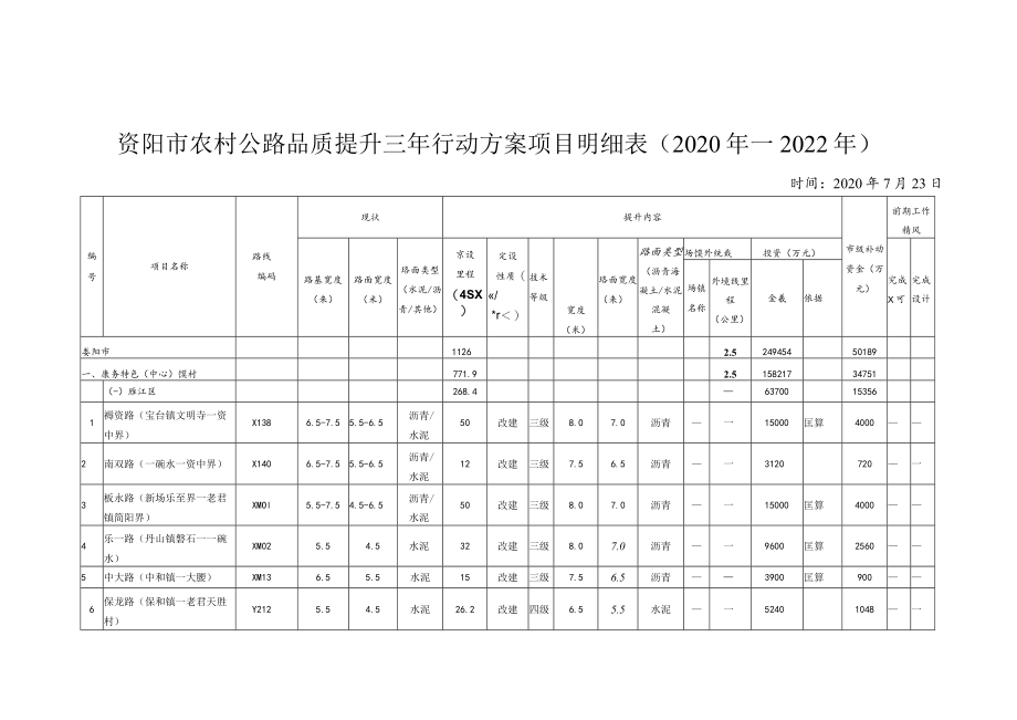 资阳市农村公路品质提升三年行动方案项目明细020年—2022年.docx_第1页