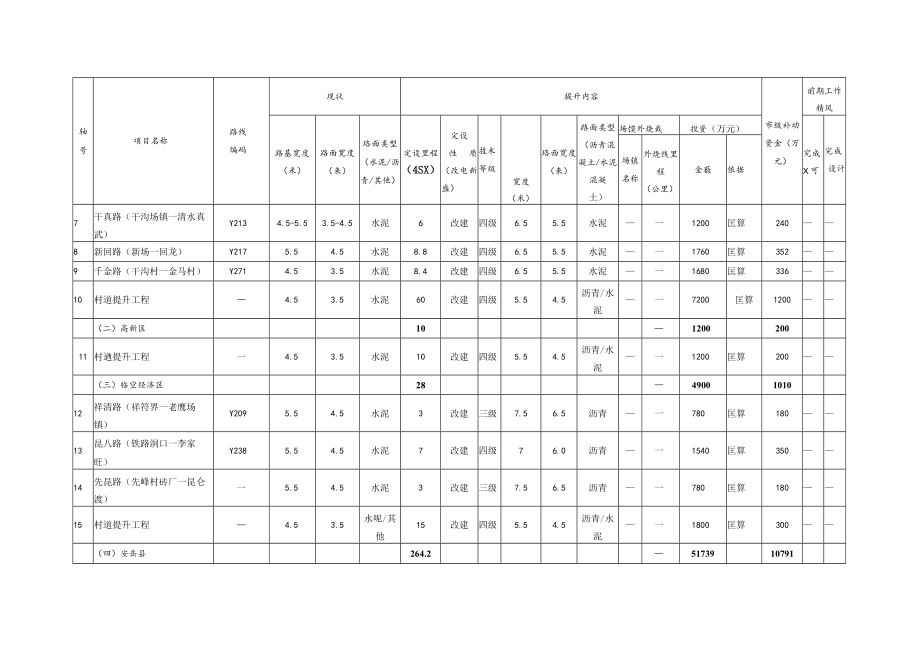 资阳市农村公路品质提升三年行动方案项目明细020年—2022年.docx_第2页