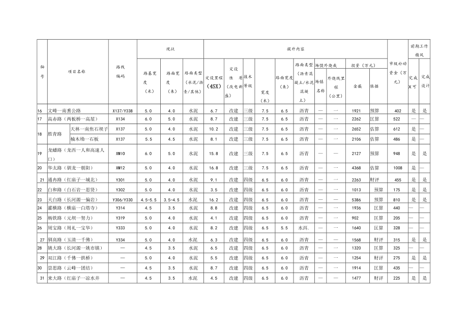 资阳市农村公路品质提升三年行动方案项目明细020年—2022年.docx_第3页