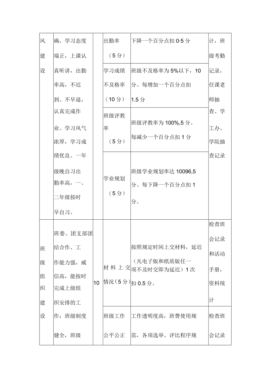 学院先进班集体评比细则.docx_第3页