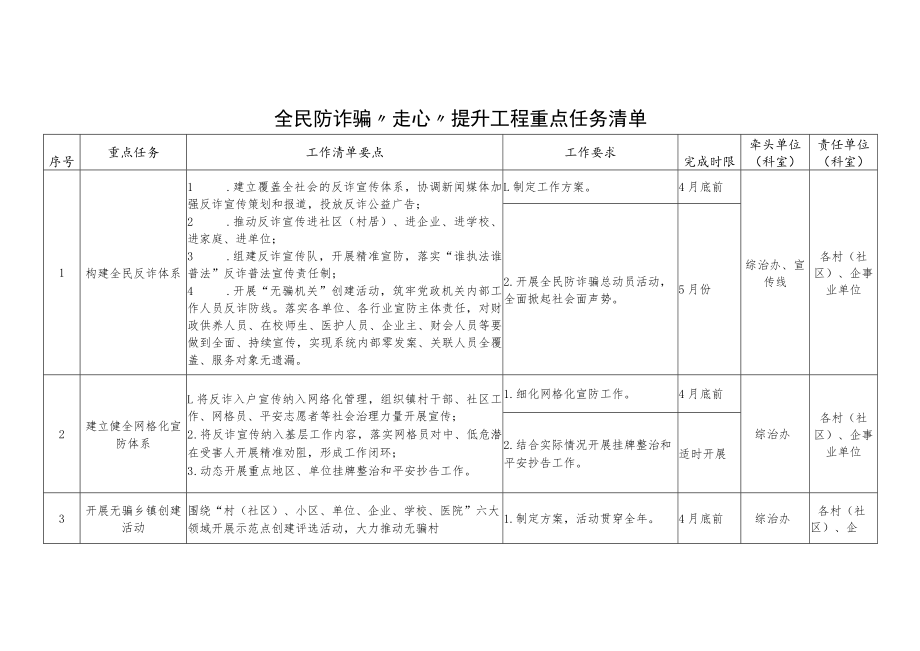 全民防诈骗“走心”提升工程重点任务清单.docx_第1页