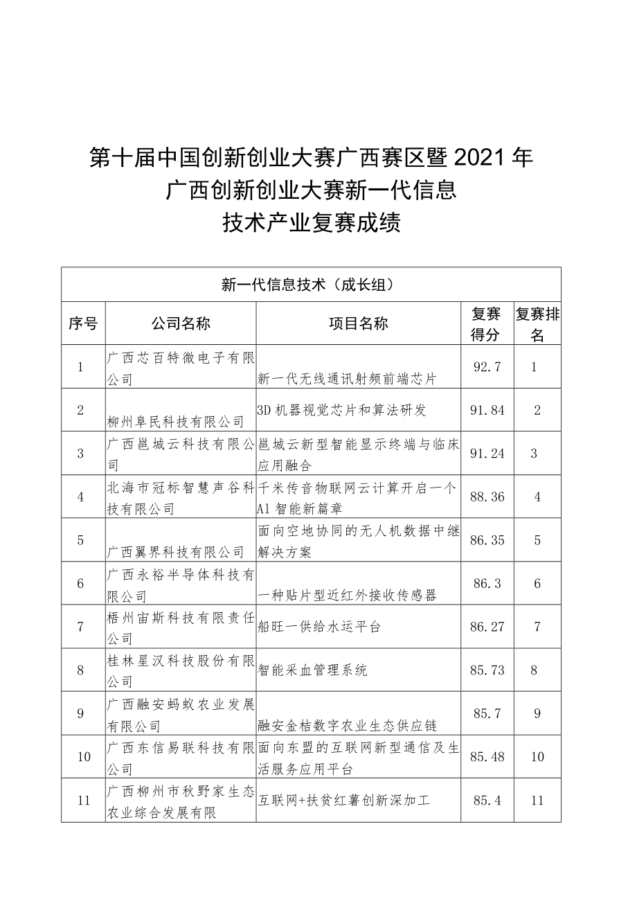 第十届中国创新创业大赛广西赛区暨2021年广西创新创业大赛新一代信息技术产业复赛成绩.docx_第1页