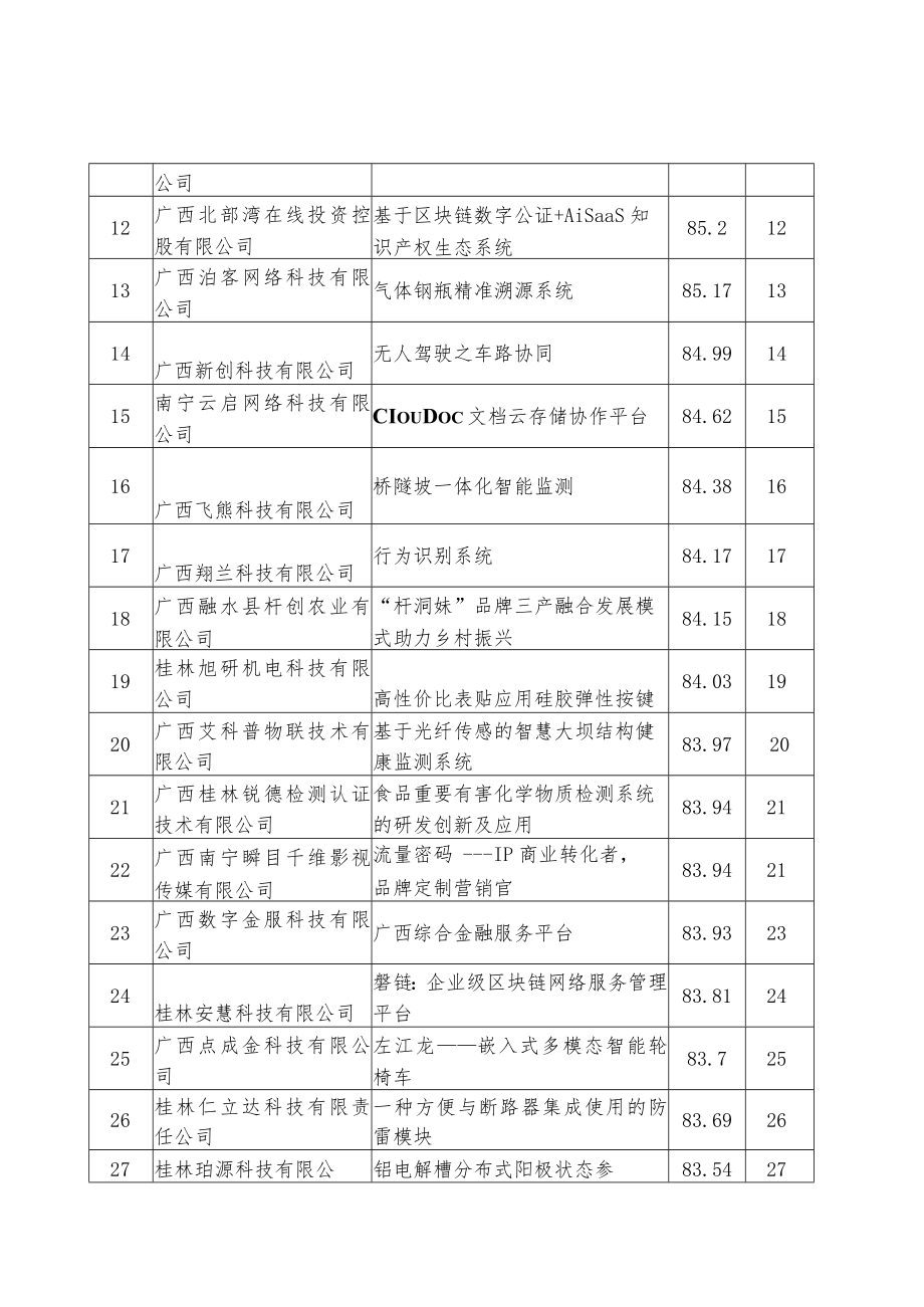 第十届中国创新创业大赛广西赛区暨2021年广西创新创业大赛新一代信息技术产业复赛成绩.docx_第2页