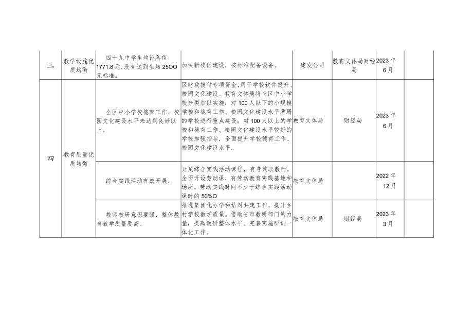 创建国家义务教育优质均衡发展区工作任务分解表.docx_第3页