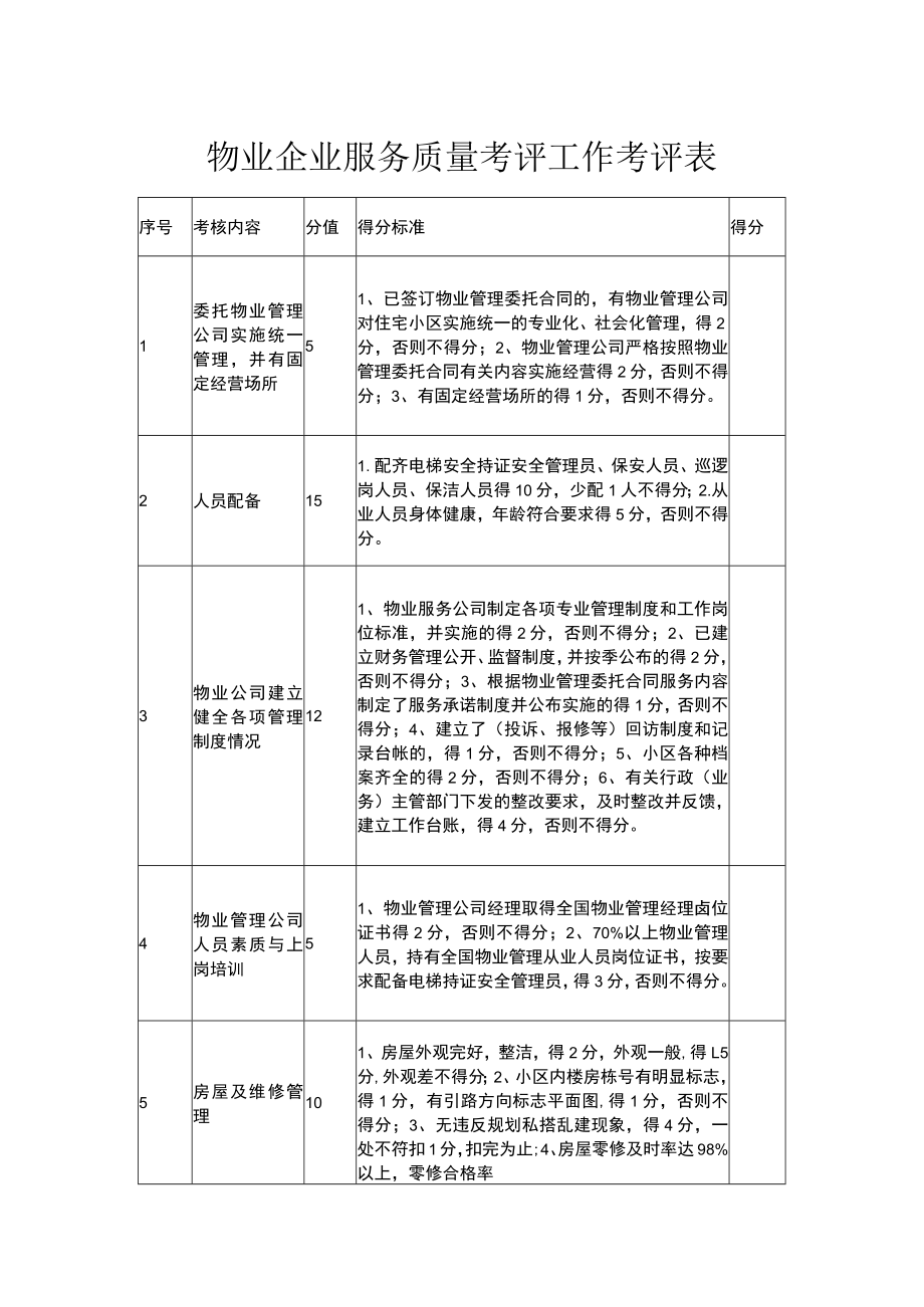 物业企业服务质量考评工作考评表.docx_第1页