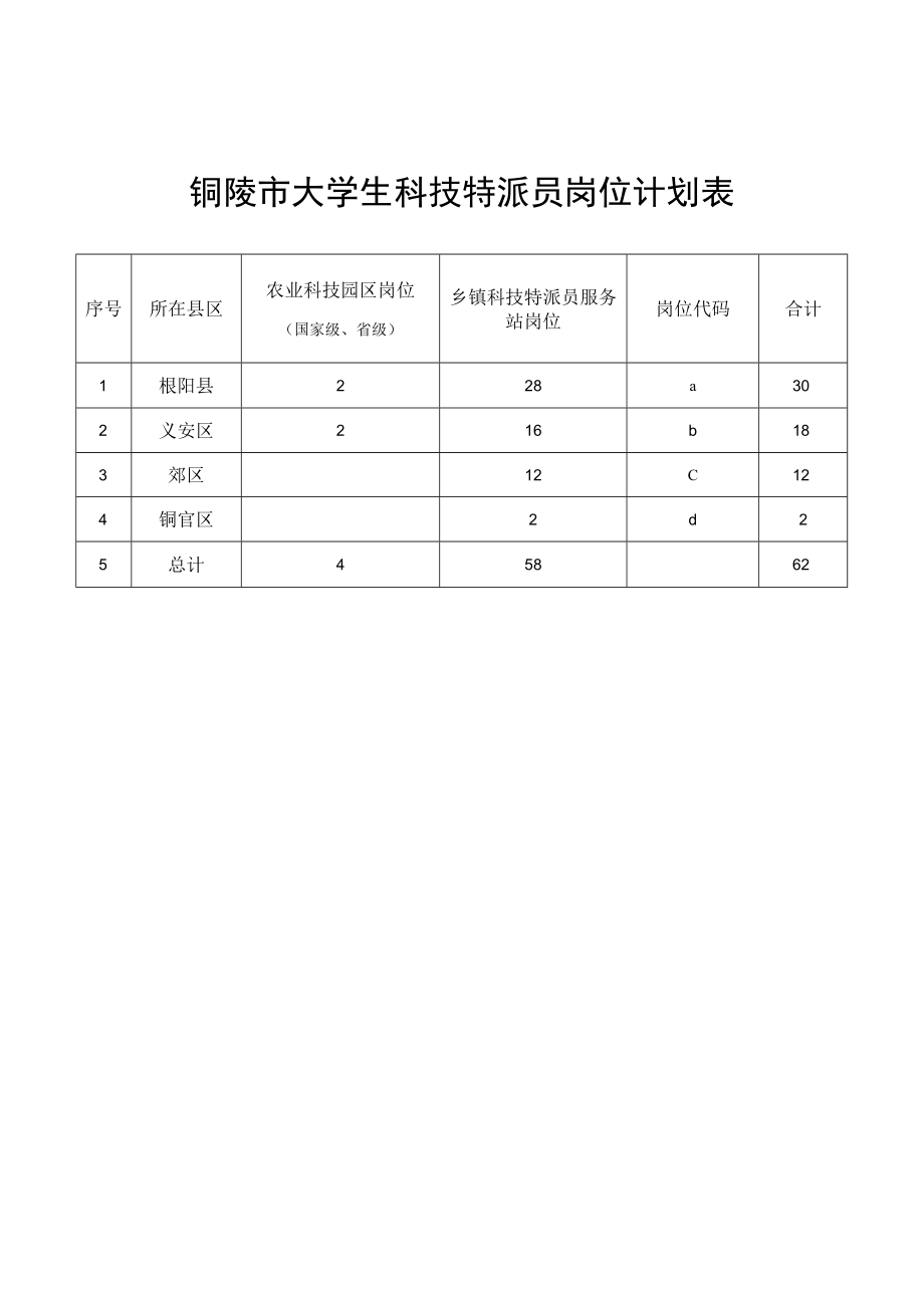 铜陵市大学生科技特派员岗位计划表.docx_第1页