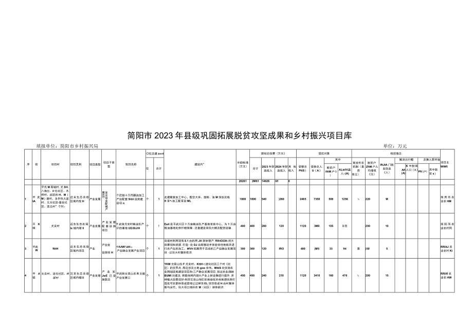 简阳市2023年县级巩固拓展脱贫攻坚成果和乡村振兴项目库.docx_第1页