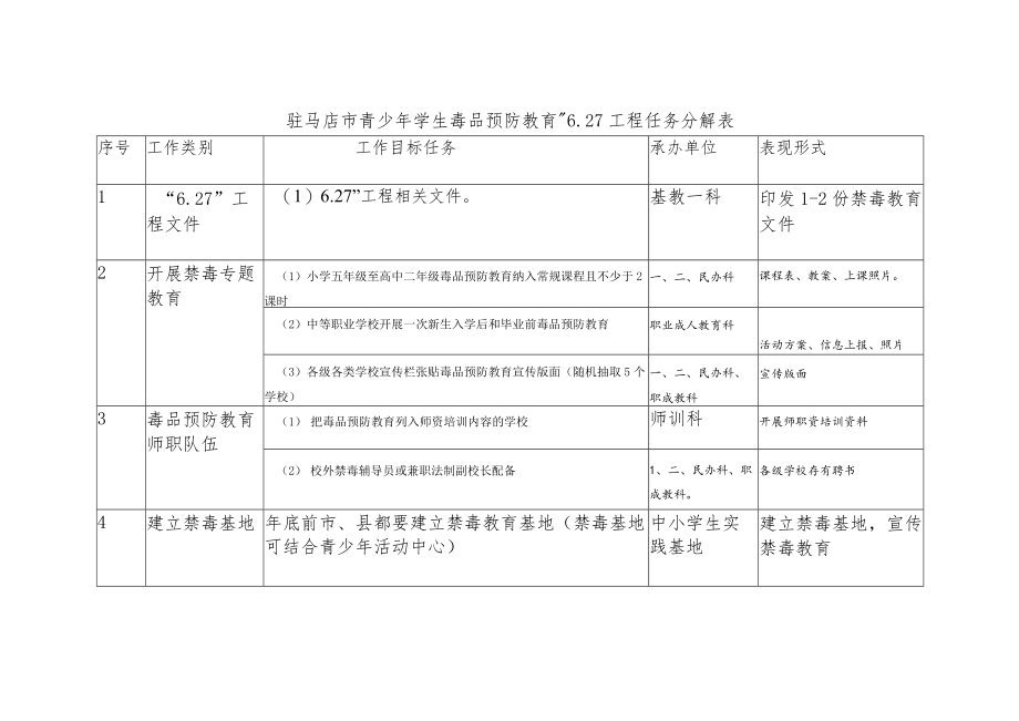 驻马店市青少年学生毒品预防教育“27工程任务分解表.docx_第1页