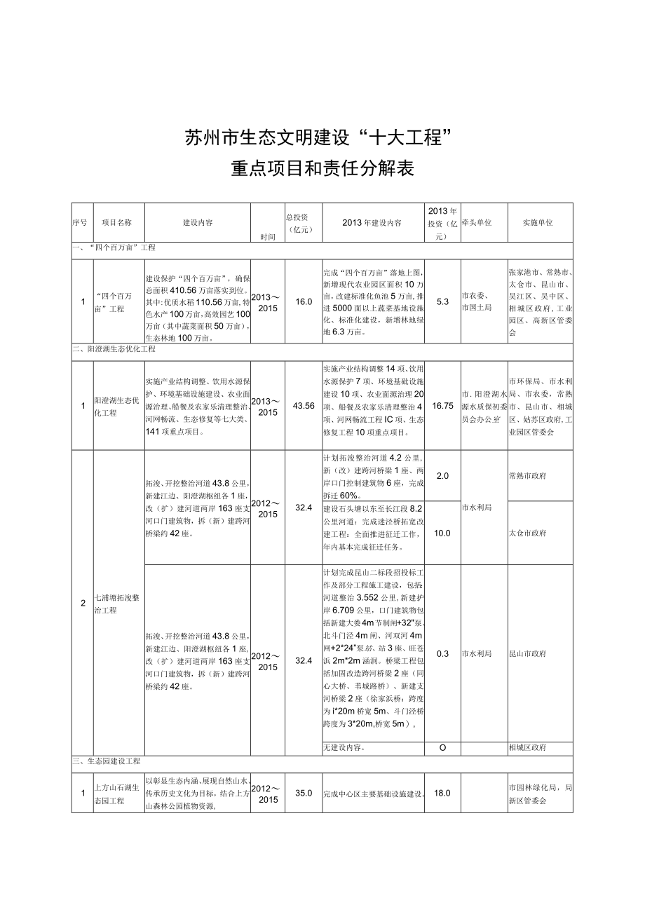 苏州市生态文明建设“十大工程”重点项目和责任分解表.docx_第1页