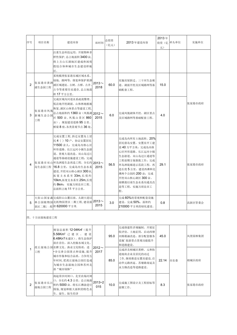 苏州市生态文明建设“十大工程”重点项目和责任分解表.docx_第2页