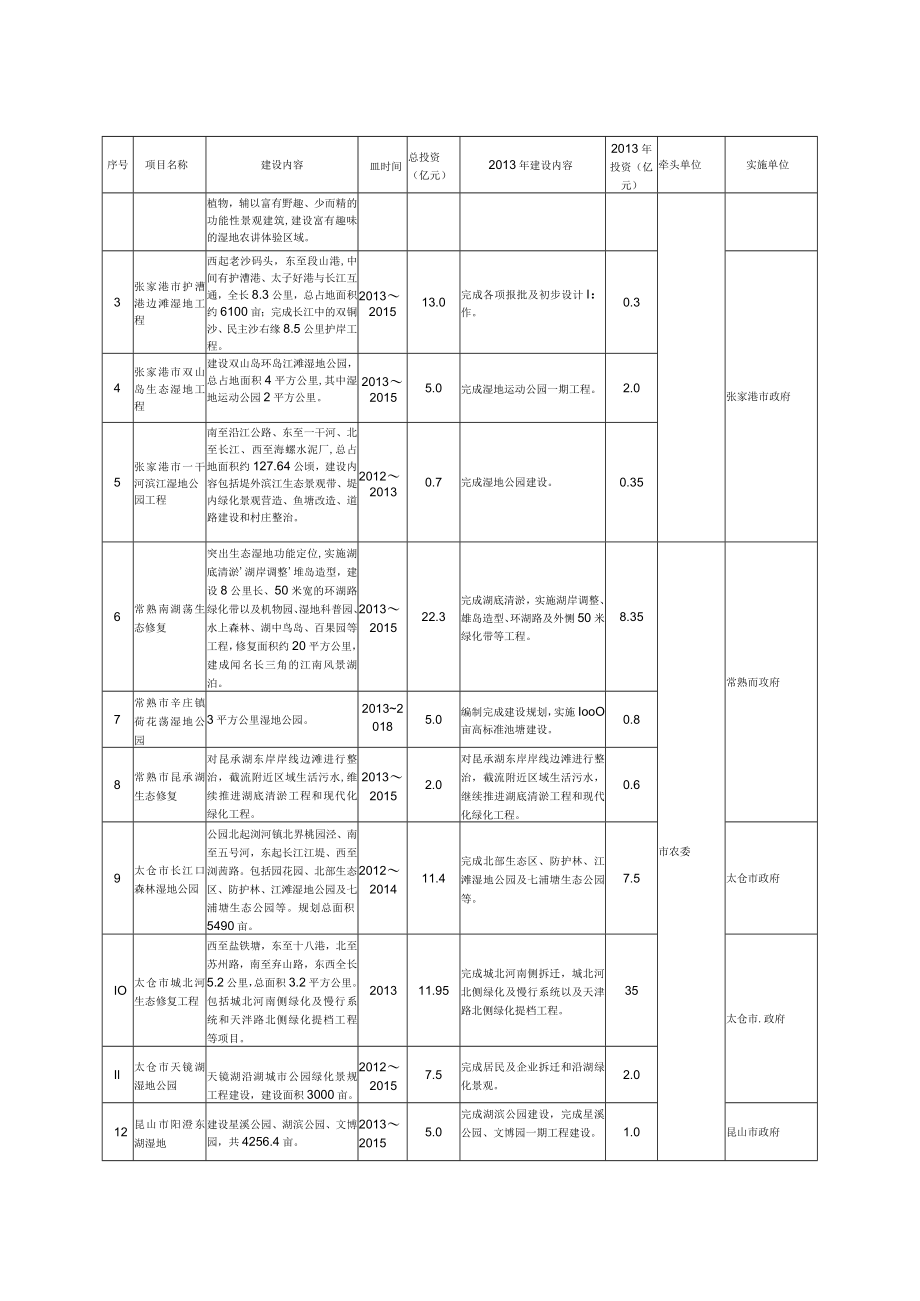 苏州市生态文明建设“十大工程”重点项目和责任分解表.docx_第3页