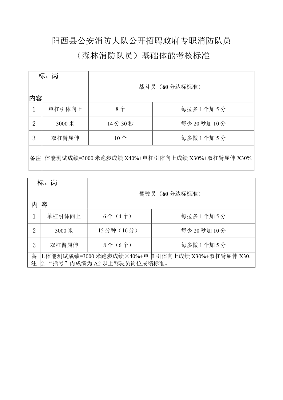 阳西县公安消防大队公开招聘政府专职消防队员森林消防队员基础体能考核标准.docx_第1页