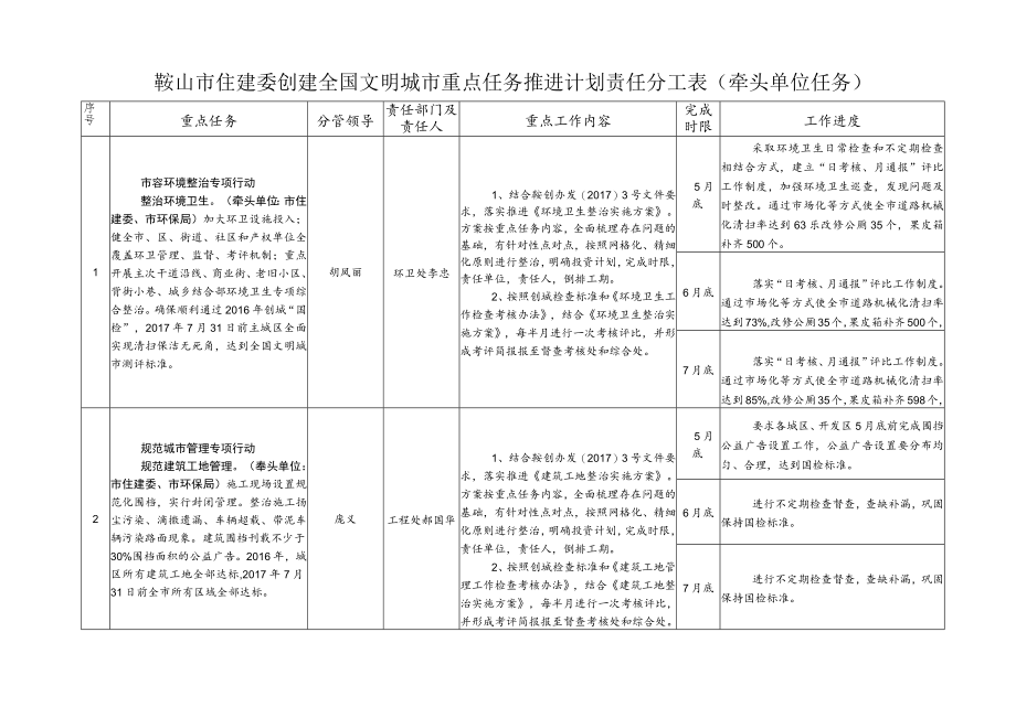 鞍山市住建委创建全国文明城市重点任务推进计划责任分工表牵头单位任务.docx_第1页