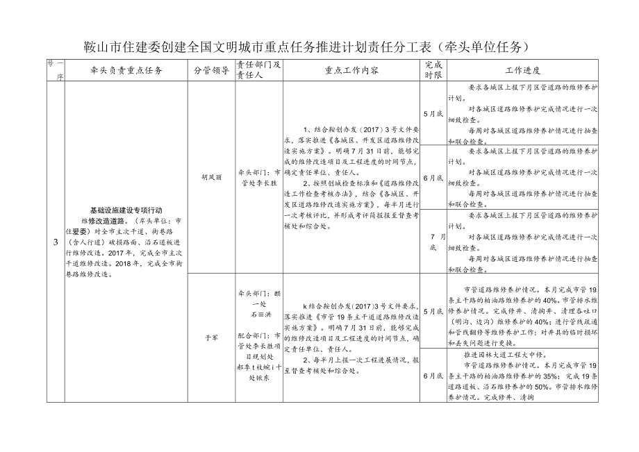 鞍山市住建委创建全国文明城市重点任务推进计划责任分工表牵头单位任务.docx_第2页