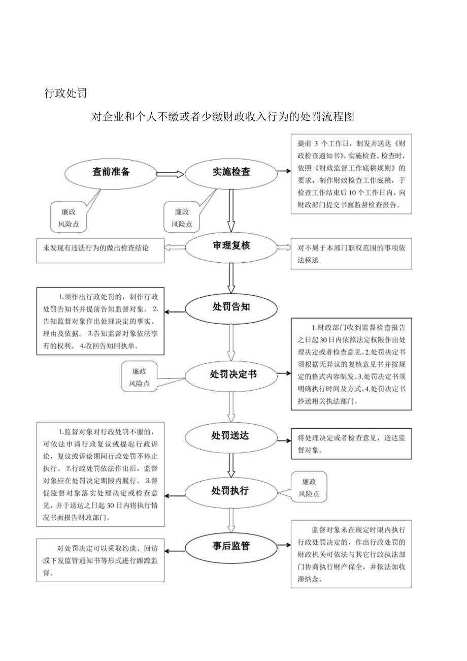 行政处罚程序祁门县财政局2022年行政处罚流程图.docx_第1页