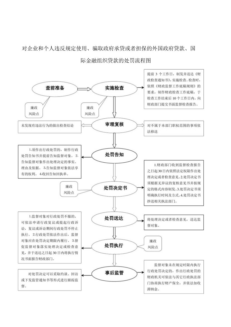 行政处罚程序祁门县财政局2022年行政处罚流程图.docx_第2页