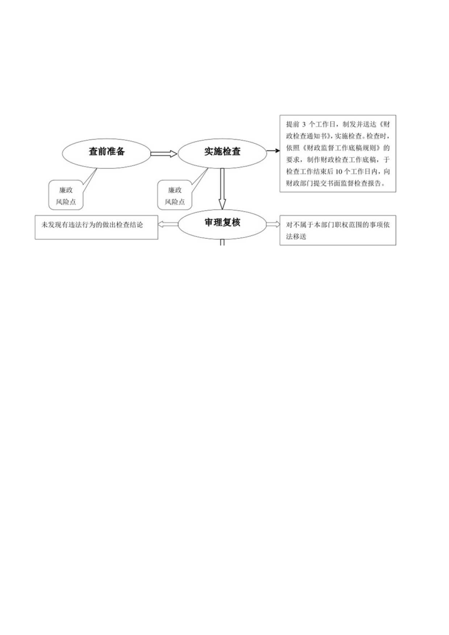 行政处罚程序祁门县财政局2022年行政处罚流程图.docx_第3页