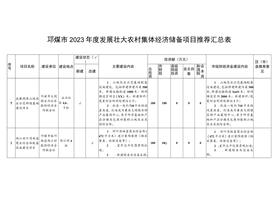 邛崃市2023年度发展壮大农村集体经济储备项目推荐汇总表.docx_第1页