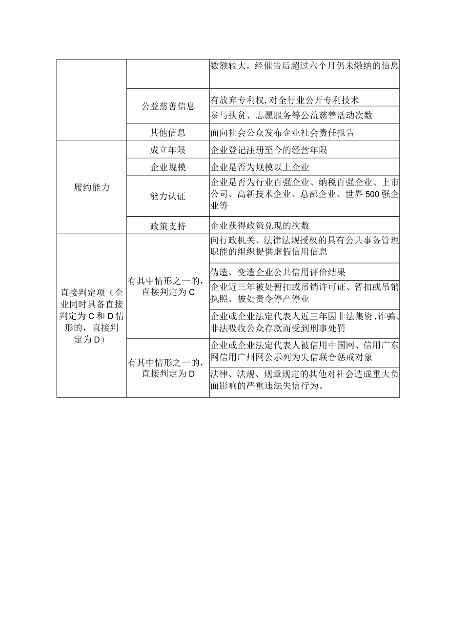 黄埔区、广州开发区企业公共信用评价体系.docx_第2页