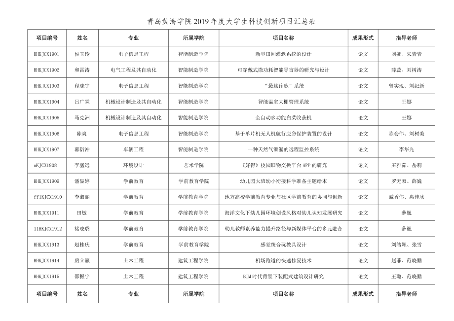 青岛黄海学院2019年度大学生科技创新项目汇总表.docx_第1页