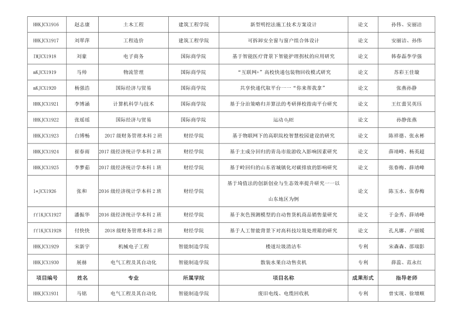 青岛黄海学院2019年度大学生科技创新项目汇总表.docx_第2页