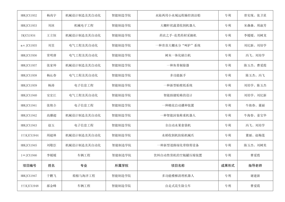 青岛黄海学院2019年度大学生科技创新项目汇总表.docx_第3页