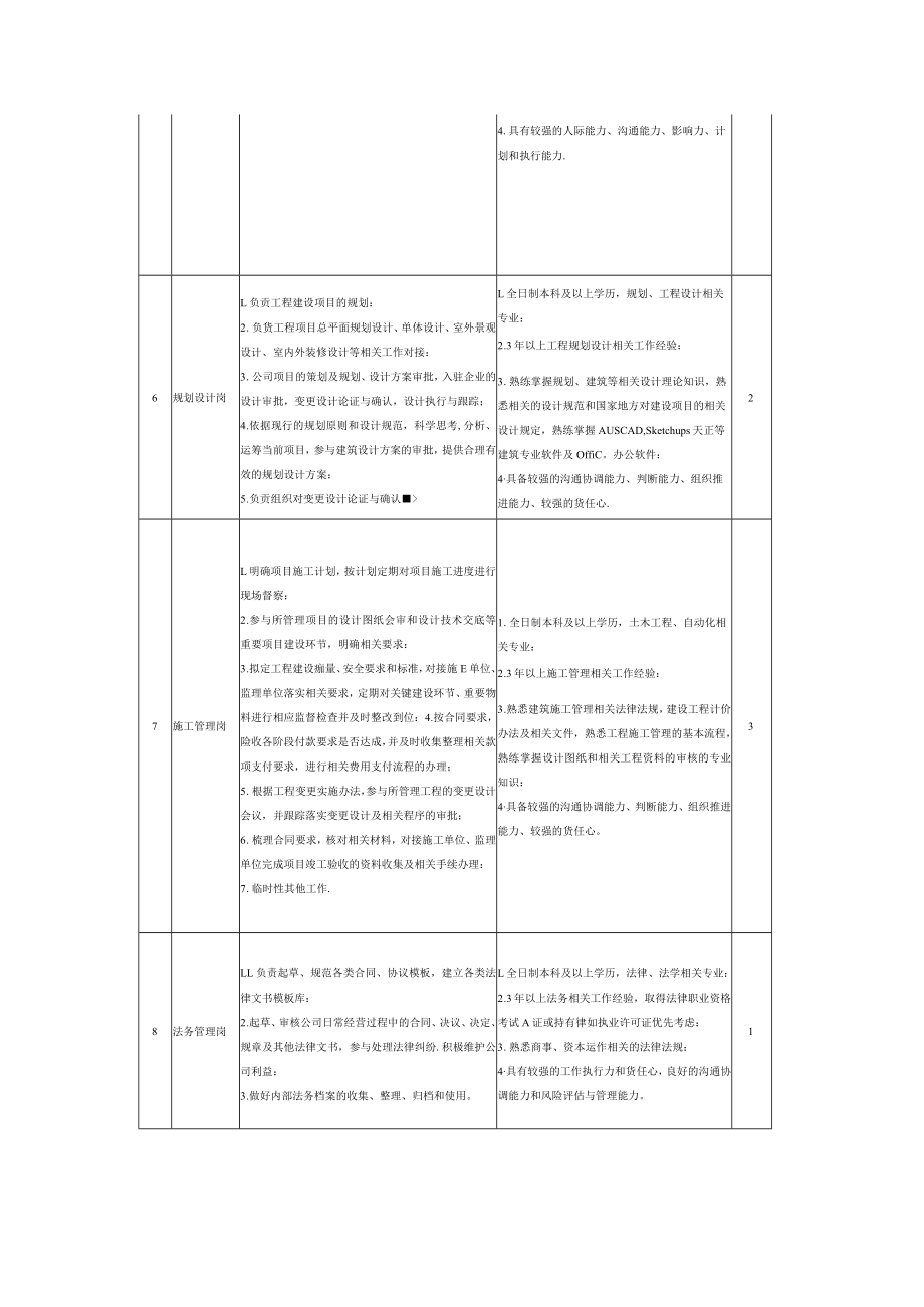 青岛华航通达投资发展有限公司招聘计划表.docx_第2页