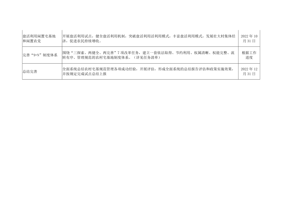 农村宅基地制度改革与规范管理主要工作安排表.docx_第3页