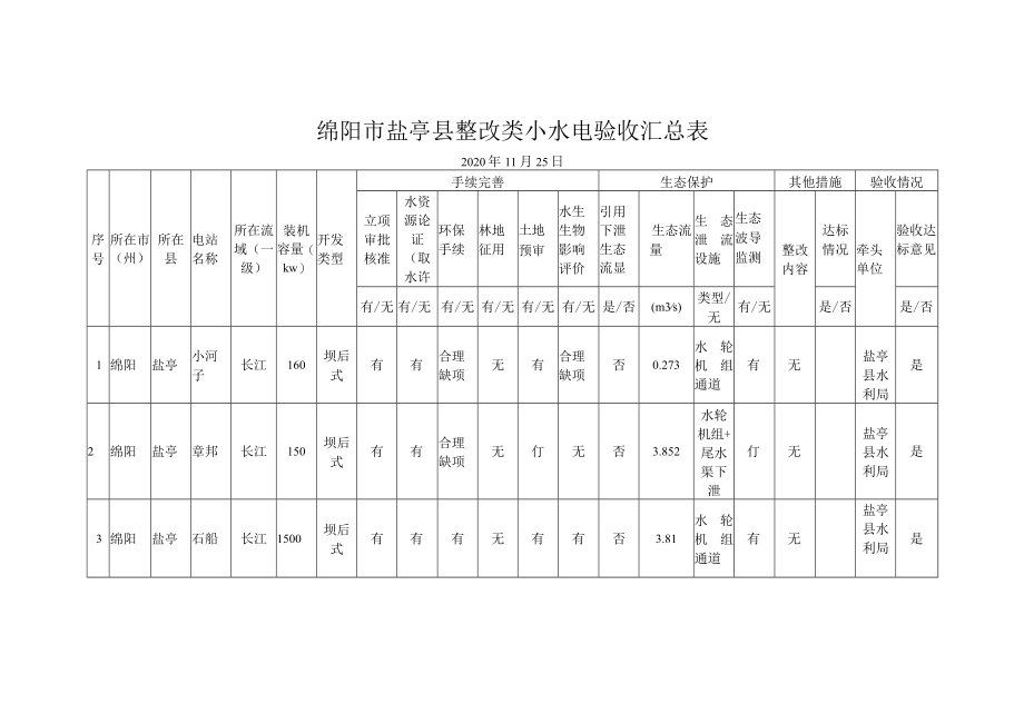 绵阳市盐亭县整改类小水电验收汇总表.docx_第1页