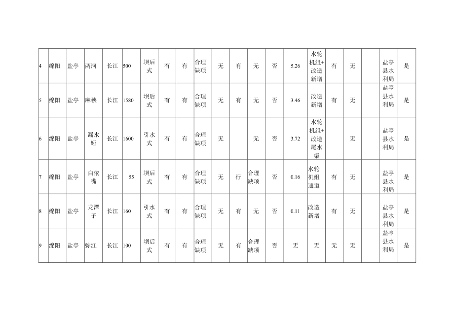 绵阳市盐亭县整改类小水电验收汇总表.docx_第2页