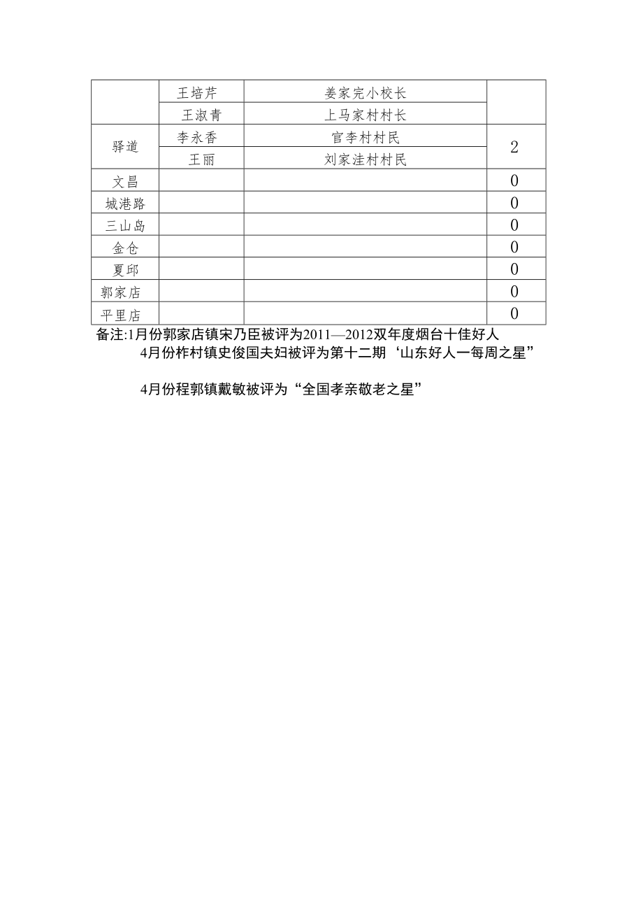 1—4月份各镇街典型推荐情况通报表.docx_第2页