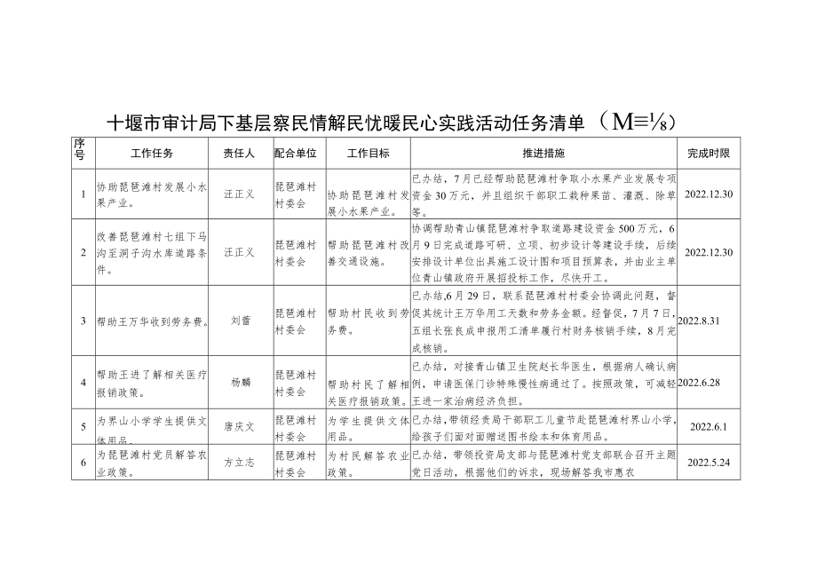 十堰市审计局下基层察民情解民忧暖民心实践活动问题清单.docx_第3页