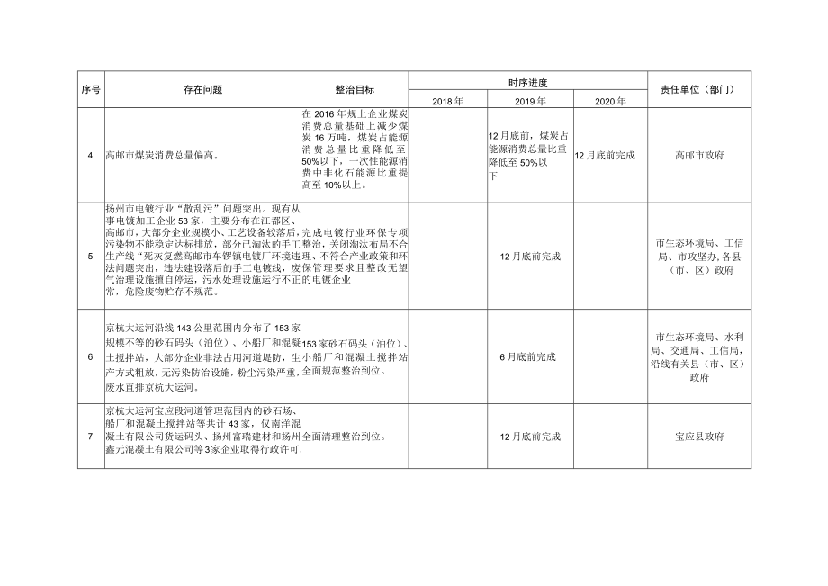 扬州市2018-2020年突出环境问题清单.docx_第2页