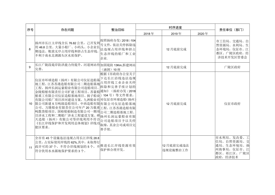 扬州市2018-2020年突出环境问题清单.docx_第3页