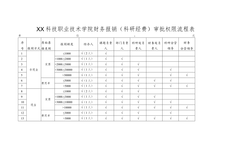 XX科技职业技术学院财务报销（科研经费）审批权限流程表.docx_第1页