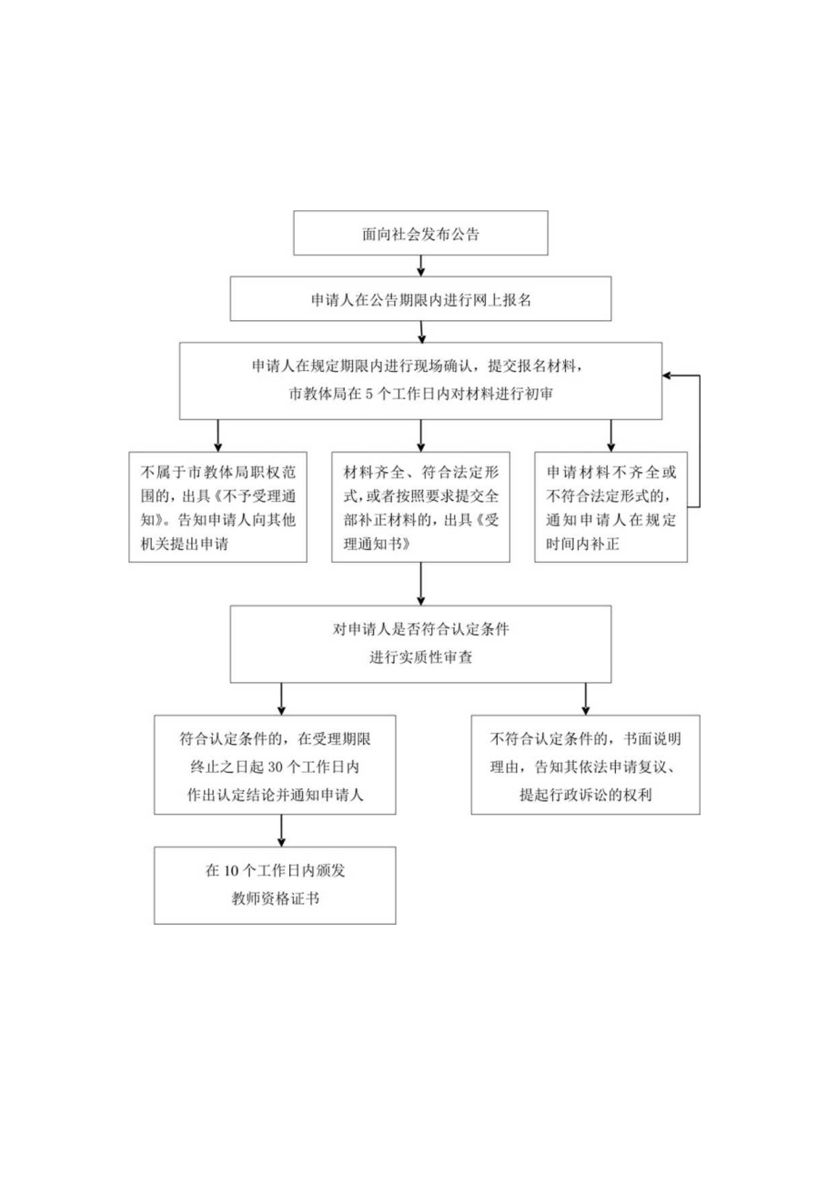 市教育局规范性文件制定工作流程图.docx_第3页