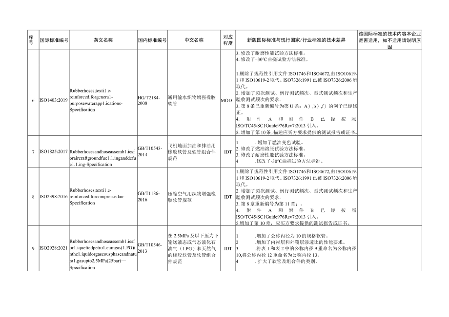 未转化最新版国际标准的适用性调研表.docx_第2页