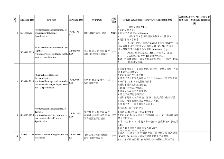 未转化最新版国际标准的适用性调研表.docx_第3页